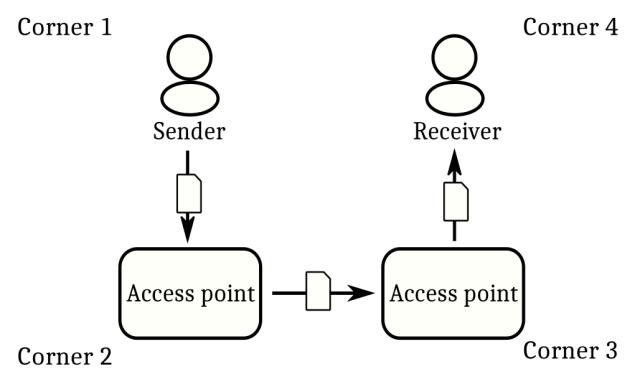 The Peppol 4-corner model