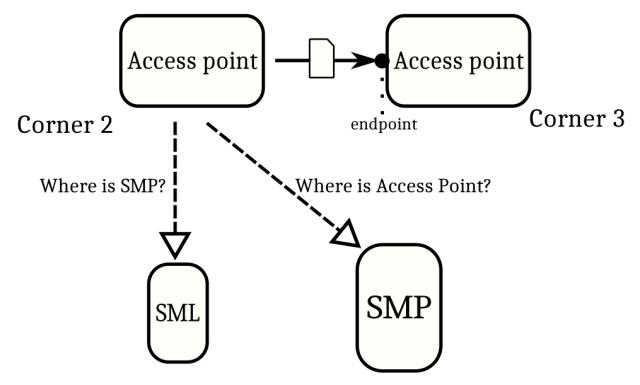 Peppol Capability Lookup