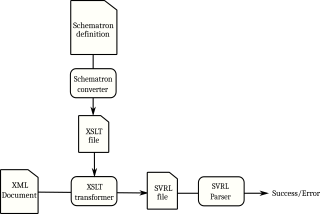 Schematron Validation