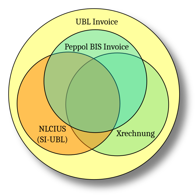 Venn Diagram of some of the customizations