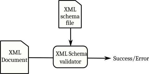 XML Schema validation